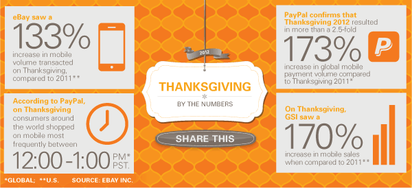 Thanksgiving was no Turkey for eBay, PayPal and Instagram - No Turkeys here: PayPal, eBay and Instagram have big Thanksgivings