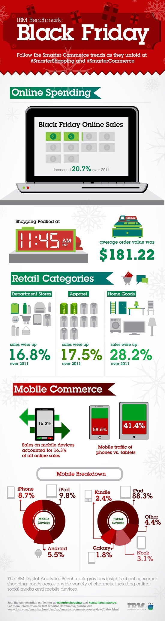 Infographic: How big was the jump in online and mobile commerce for Black Friday?