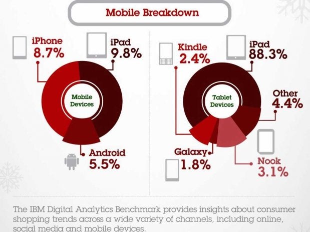 Black Friday sales breakdown  - The Apple iPad was responsible for 88% of tablet based Black Friday shopping