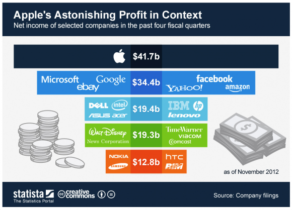 Apple made more than Microsoft, Google, eBay, Yahoo, Amazon and Facebook combined in fiscal 2012