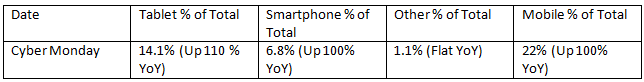 Cyber Monday mobile sales grow to a record number