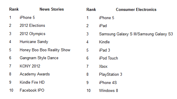 The Apple iPhone 5 is the most searched news story and consumer electronics device on Bing this year - The Apple iPhone 5 is the most searched news story for 2012 on Bing