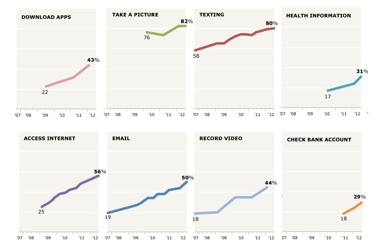 82% of cellphone owners use the camera, says Pew - What feature is used most on a cellphone? Hint: say cheese