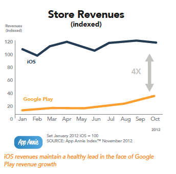 Google Play app revenue up 311%, but iTunes still 4x higher than that