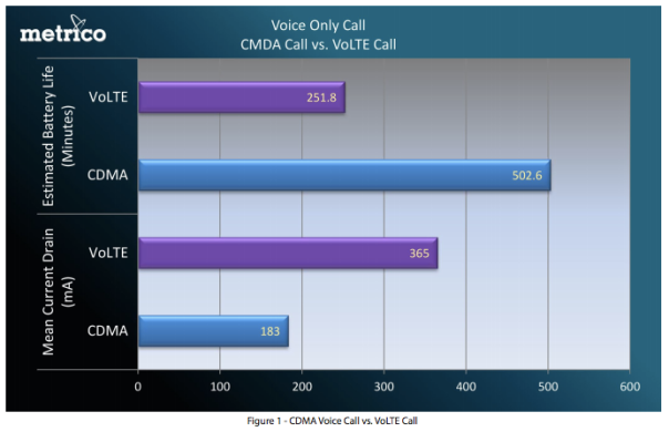 Surprise, voice over LTE destroys batteries