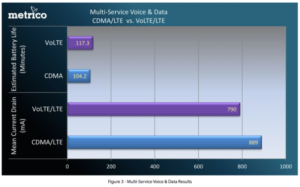 Surprise, voice over LTE destroys batteries