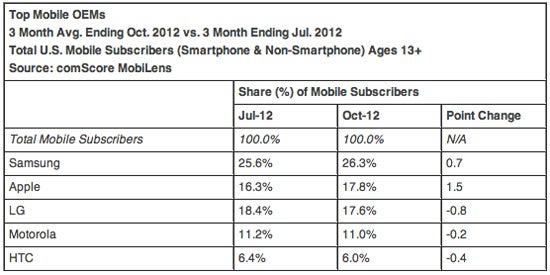 Apple gains market share, passes LG and takes second behind Samsung