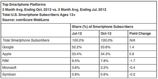 Apple gains market share, passes LG and takes second behind Samsung