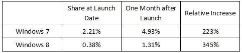 Wait, so Windows 8 is not outpacing Windows 7 adoption rate?