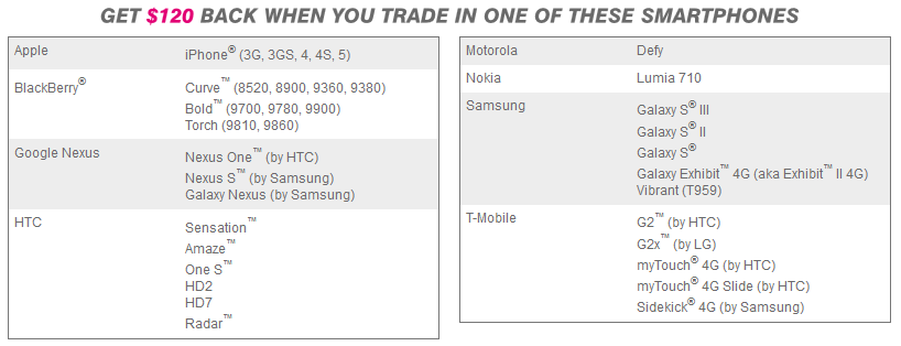 Get $120 toward a new 4G handset by trading in one of these models - T-Mobile "12 Days of Value" started Saturday, ends December 12th