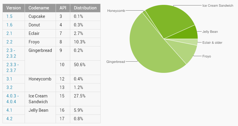 Jelly Bean more than doubles its share of the Android ecosystem