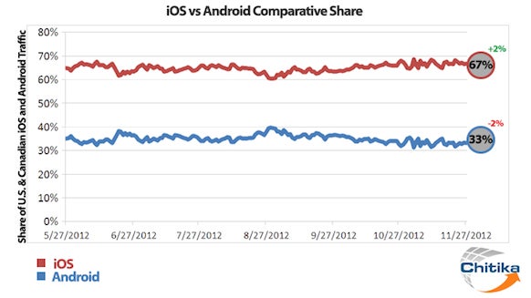 iOS&#039;s share of the mobile web is much bigger than that of Android