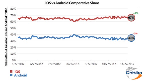 iOS's share of the mobile web is much bigger than that of Android