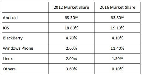 Smartphone growth to continue, growth rate slows, Windows Phone share moves up