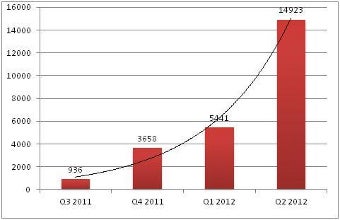 Malware on Android - a myth or real threat