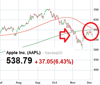 Apple&#039;s shares are technically bearish - Apple shares drop 6.4% on misinterpreted story