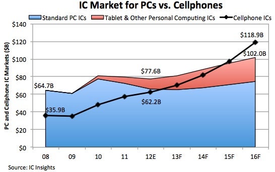 Companies are expected to spend more money on cell phone parts than PC parts next year