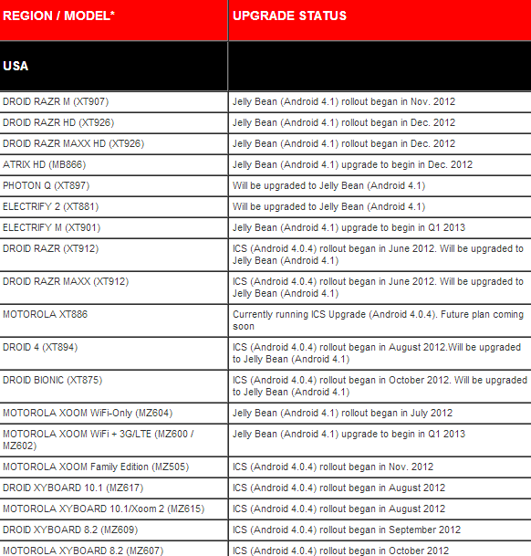 Motorola&#039;s most recent Android devices will get Jelly Bean in December, full list of update times is here