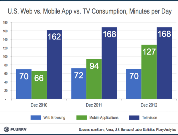 Mobile app growth is tremendous - In U.S., mobile app use closes in on time spent watching television
