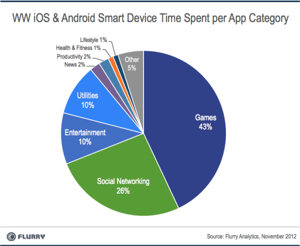 Globally, 43% of the time spent using mobile appsis for playing games - In U.S., mobile app use closes in on time spent watching television