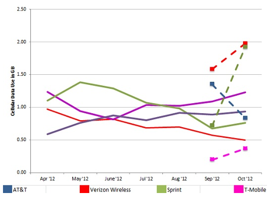 How the data looks graphically - What is the average monthly data use for iOS and Android users on the major U.S. carriers?