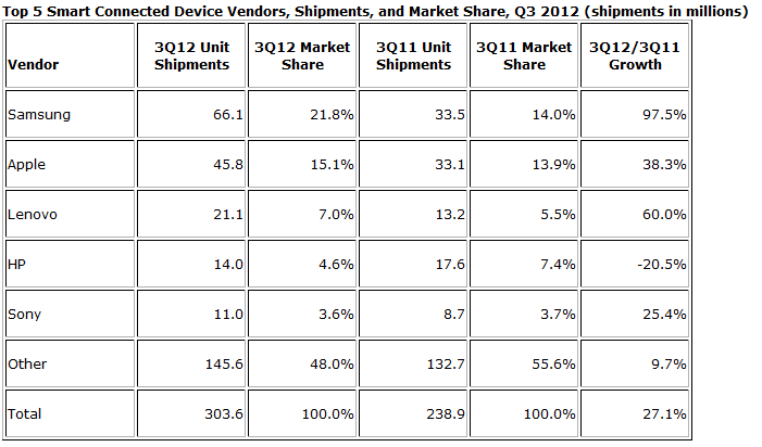 Samsung led in volume and Apple led in value - IDC: In Q3, Apple led in the value of &quot;connected devices&quot; shipped while Samsung led in volume