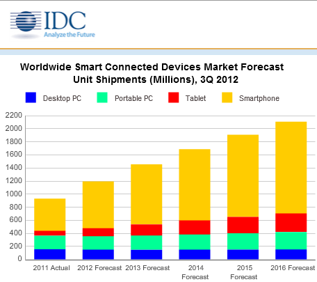 Smartphone and tablet growth will lead the way for the future - IDC: In Q3, Apple led in the value of &quot;connected devices&quot; shipped while Samsung led in volume