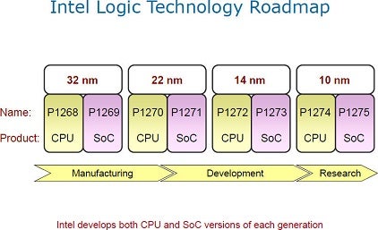Intel to start mass production of 22nm phone and tablet chips in 2013, says TSMC is beat