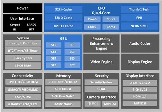 Allwinner brings A20 dual-core, A31-quad-core processors, coming in a myriad of Chinese tablets