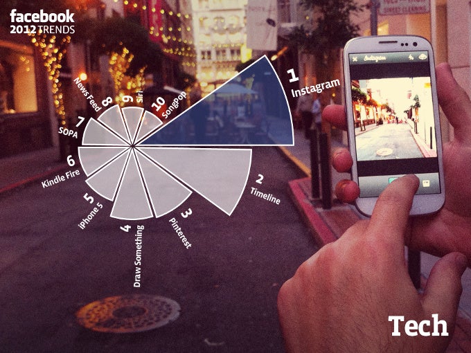 Facebook unveils most discussed tech topics in Year in Review 2012