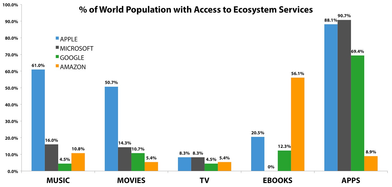 Apple expands iTunes movie access to 42 new countries, for a huge lead before Microsoft and Google