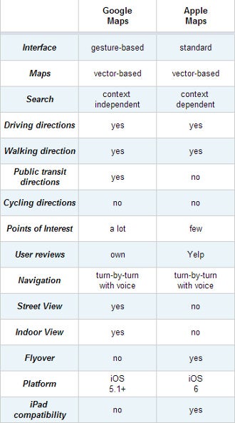 Google Maps vs Apple Maps comparison