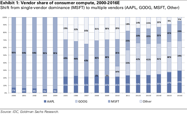 As Windows shrinks, Android and iOS grow to overtake it