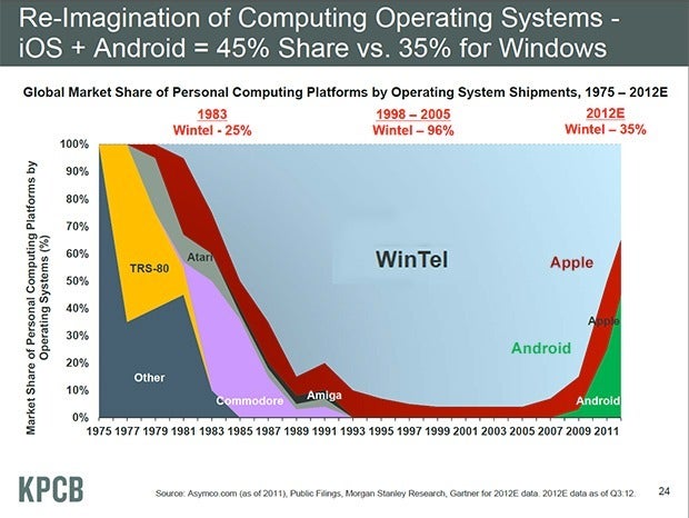 As Windows shrinks, Android and iOS grow to overtake it