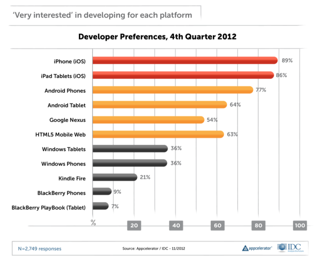 iPhone and iPad continue grabbing most developer attention, but cross-platform development is also booming