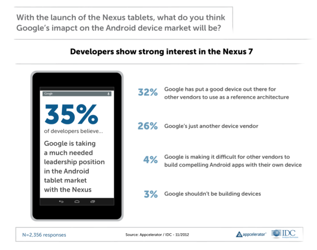 iPhone and iPad continue grabbing most developer attention, but cross-platform development is also booming