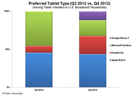 Consumer tablet interest is huge for the holidays, so who are the winners?