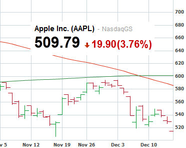 Is this a bearish formation? - Analyst: Apple iPhone 5, game over