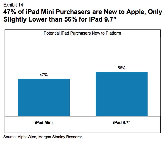 Analyst says iPad mini cannibalization is &quot;overblown&quot;