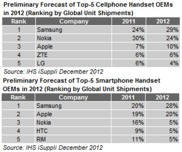 Samsung takes the top spot for 2012 cell phone shipments, Nokia 2nd, Apple 3rd