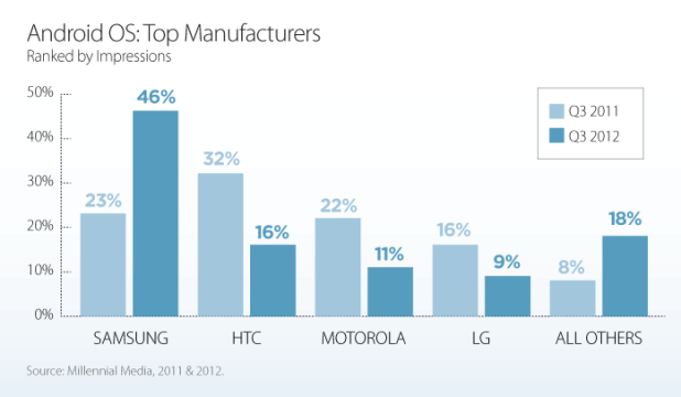 Samsung now holds 46% of the Android ecosystem