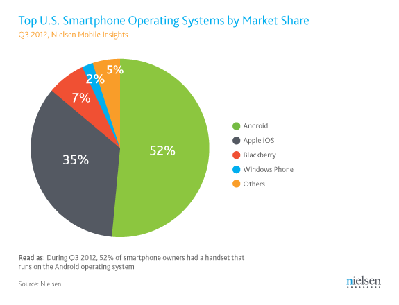 Nielsen: again more smartphones than feature phones in Q3, Android and iOS keep on mauling the competition