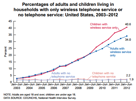 Over 50% of American households depend on cellular service - Over 35% of American households have given up on landlines totally