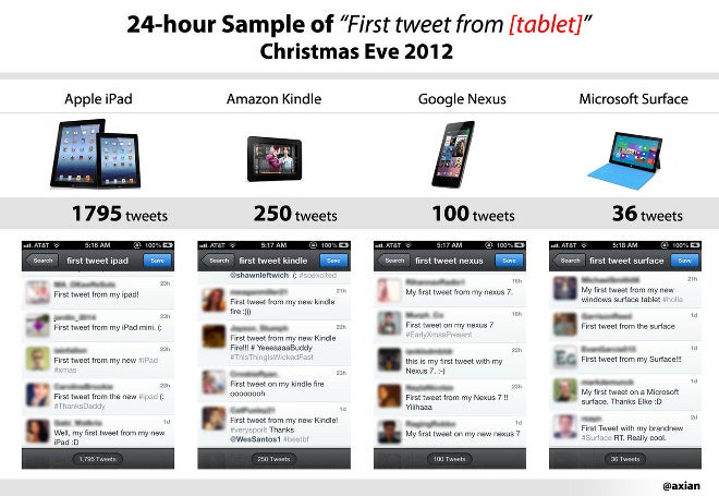 If &#039;twas tablets, &#039;twas iPads in Christmas stockings these Holidays