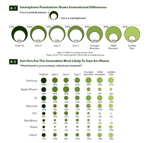 Breaking down the U.S.smartphone market by generation - Apple iPhone is the choice of Generation Y in the U.S.; Samsung is on top overall
