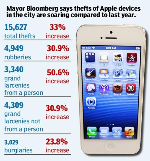 Big Apple thefts of little Apple devices are on the rise - Big Apple thefts of little Apple devices up 33% in 2012