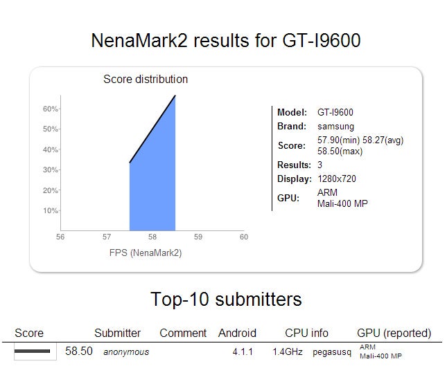 Mysterious Samsung GT-I9600 gets benchmarked