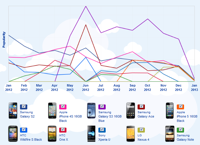 Track the U.K. Top Ten - Report: Samsung Galaxy models make up six of the top ten smartphones in the U.K.
