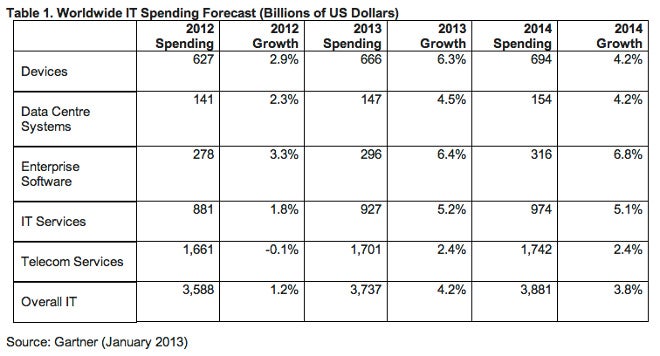 Global IT spending will grow in 2013, but devices spending growth pushed down by cheap Android tablets