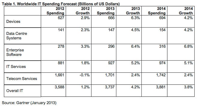 Global IT spending will grow in 2013, but devices spending growth pushed down by cheap Android tablets